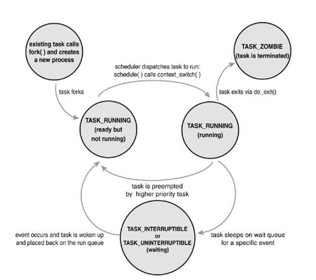 Process state flow chart