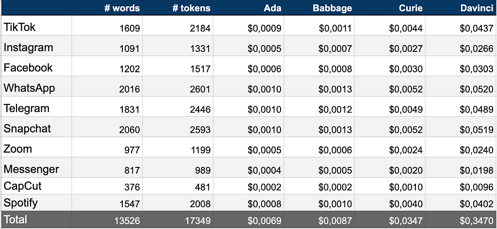 gpt-3 token usage of a sample text