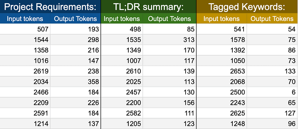 gpt-3 input vs output tokens