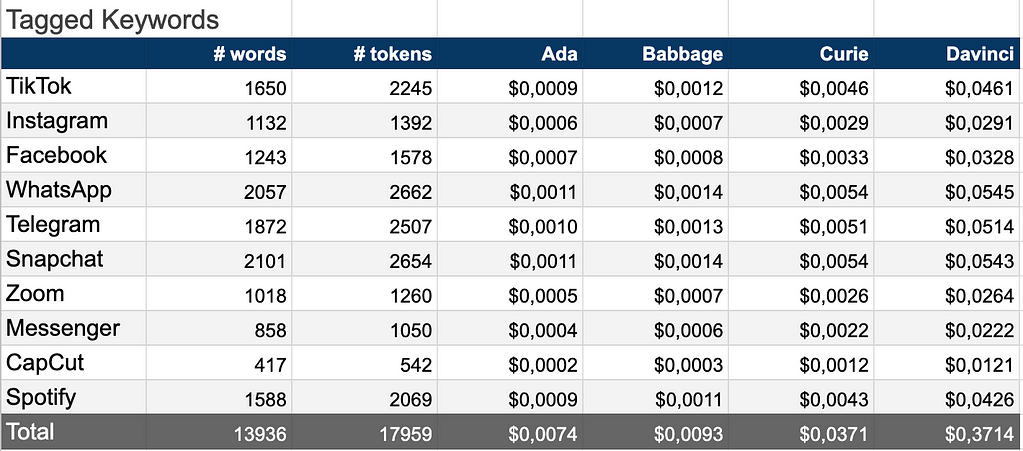 gpt-3 pricing experiment - tagged keywords token usage