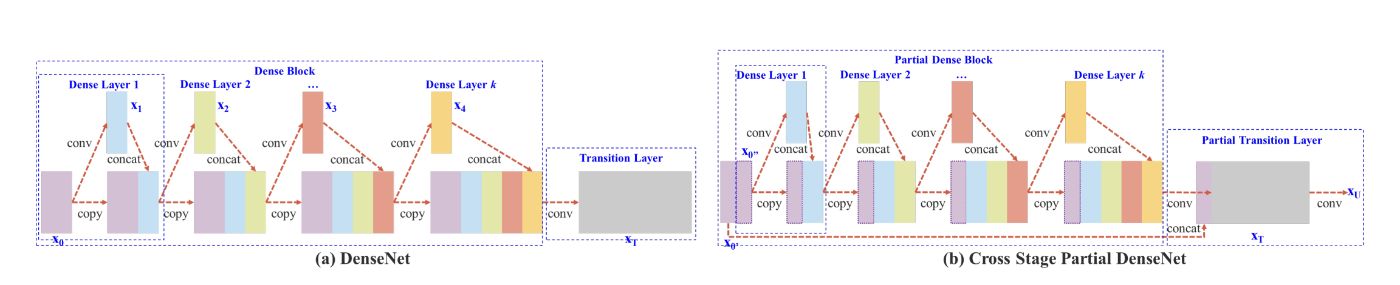 Illustrations of DensNet (a) and CSP DenseNet (b) [1]