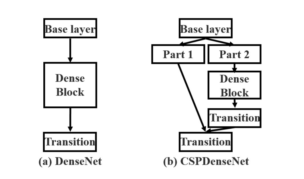  Single path in DenseNet (a) and CSP connection: transition and concatenation (b)
