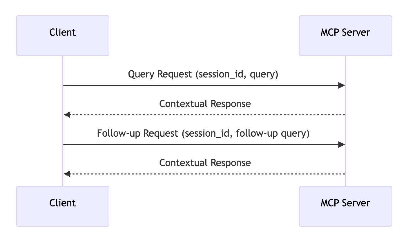 Typical MCP Interaction (Stateful Requests)