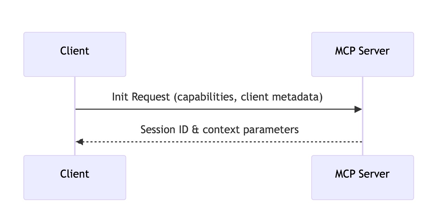 MCP Initialization and Context Setup