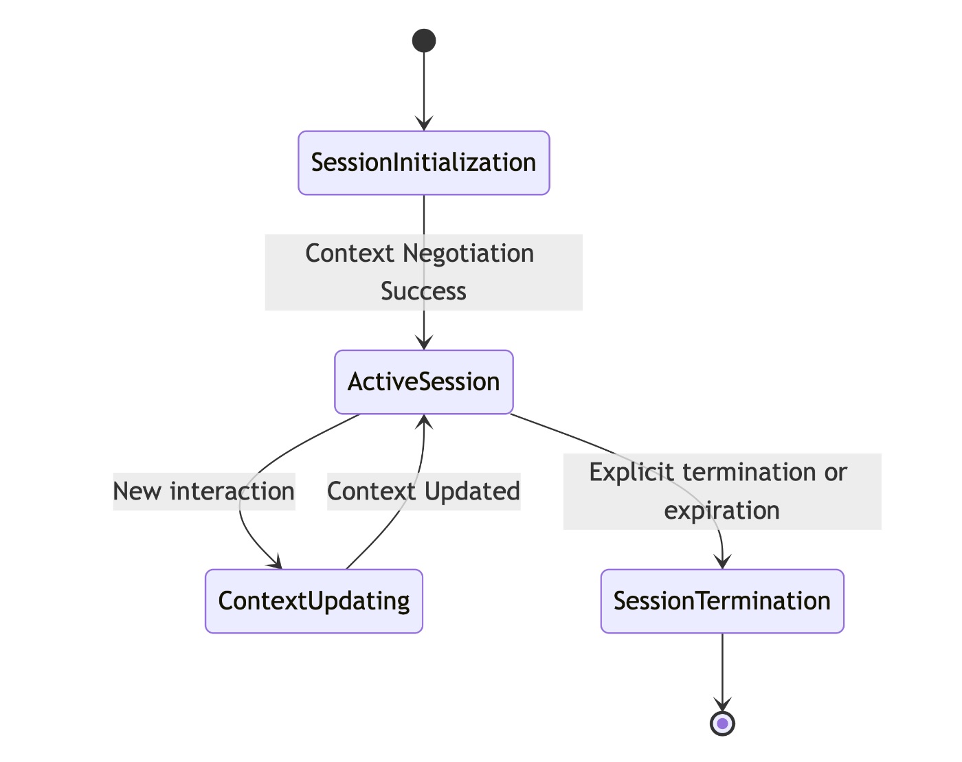 MCP Session Lifecycle and Expiration Management