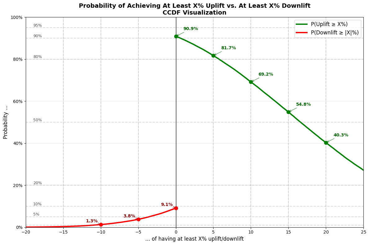 Frequentist Stats Are Failing Your UX Decisions—Here’s a Better Way