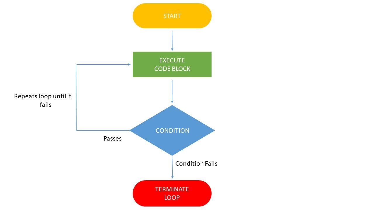 Do-While Loop Flowchart