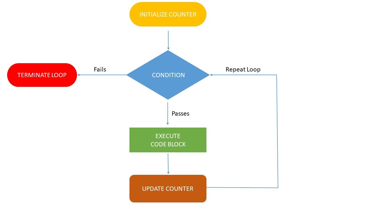 For Loop Flowchart