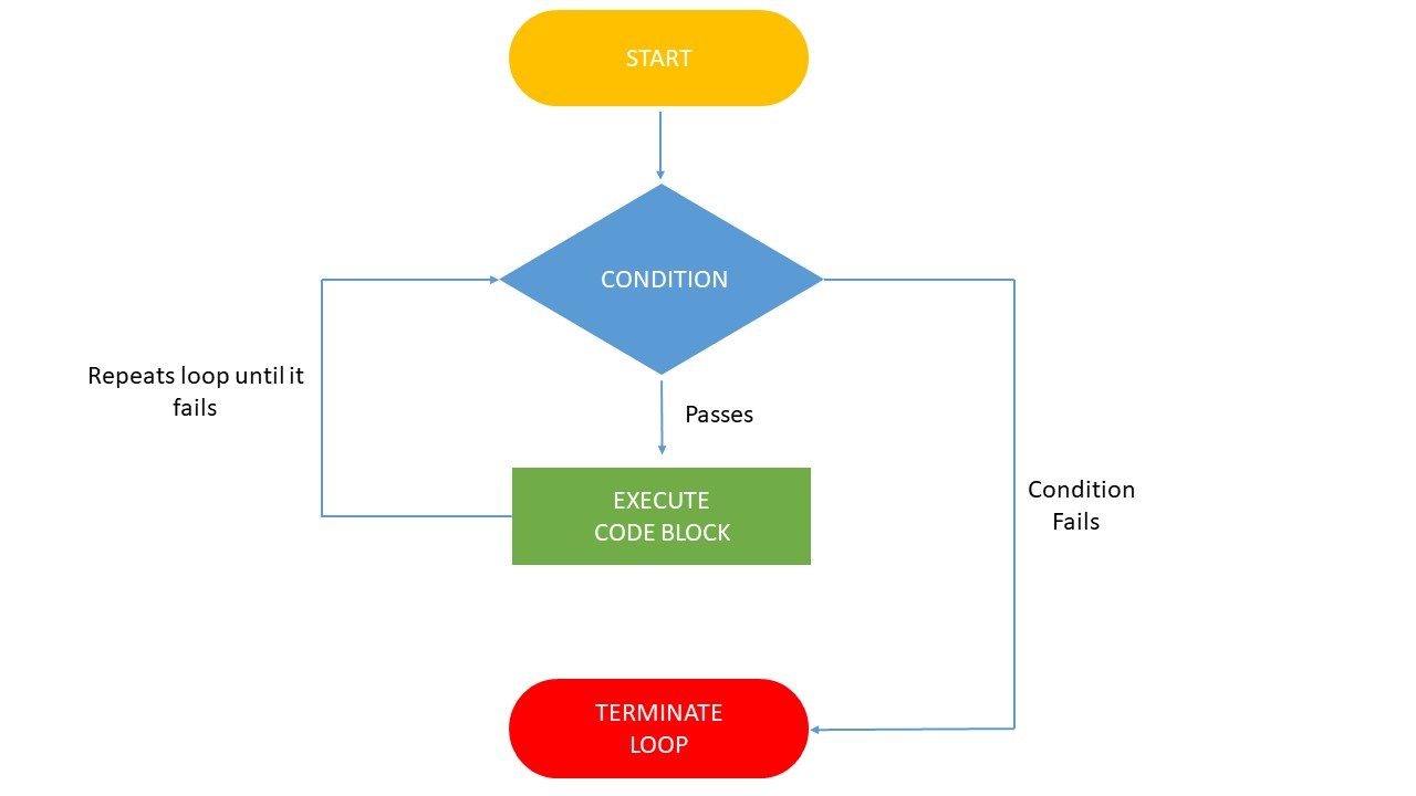 While Loop Flowchart