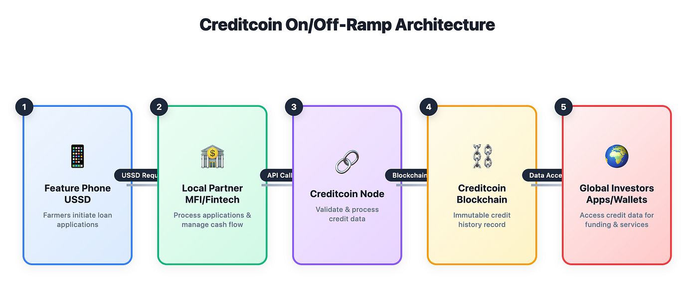 Creditcoin Architecture