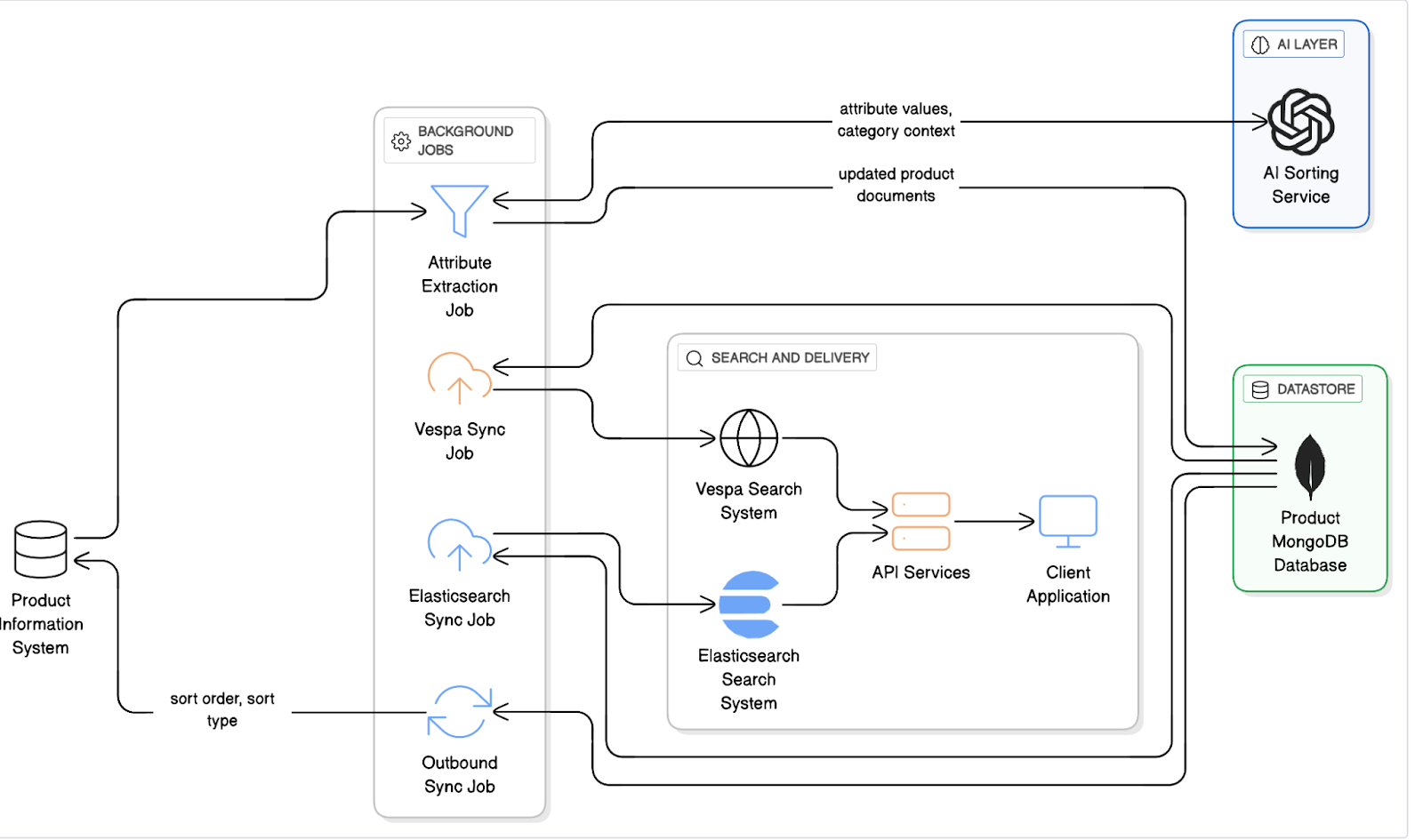 How I Used AI to Fix Inconsistent Attribute Values at Scale in E‑commerce