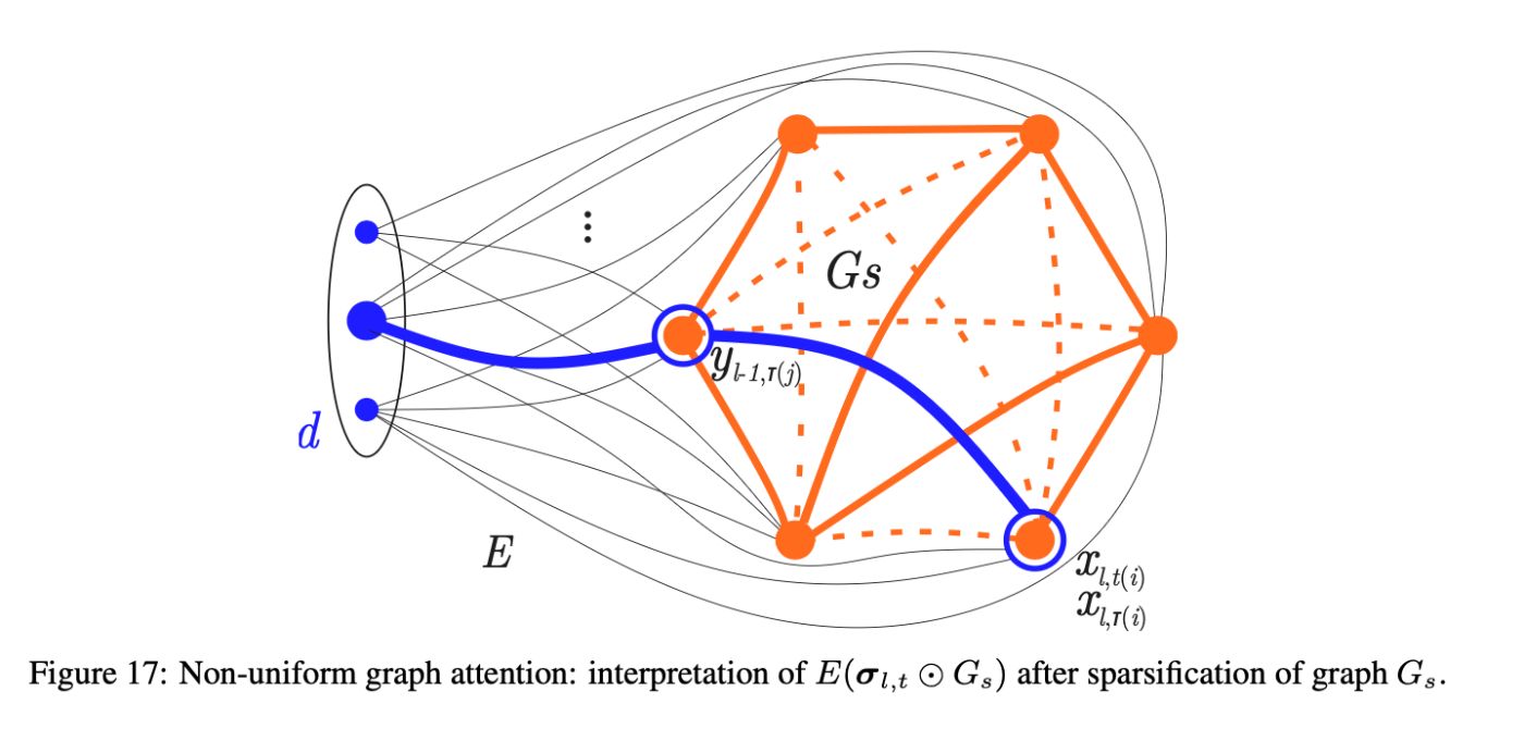 Here we see how neuron i (bottom) receives information from the few neurons j (top) that still have active connections in the sparse Gₛ. These connections are the result of selection ('sparsification') from the initially dense attention σ.