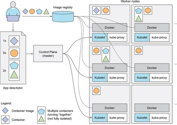 Kubernetes Architecture