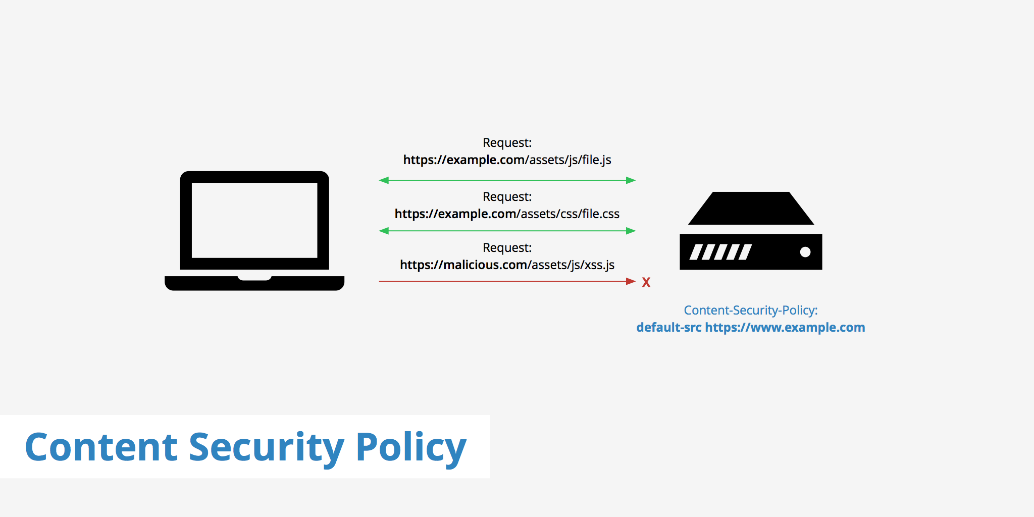 Content Security Policy example
