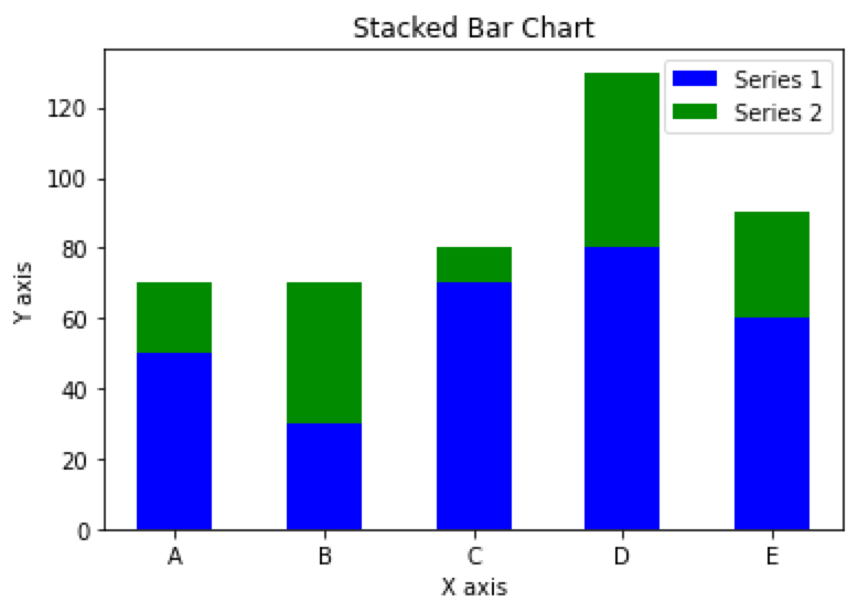 Grouped bar chart based on arrays in Python