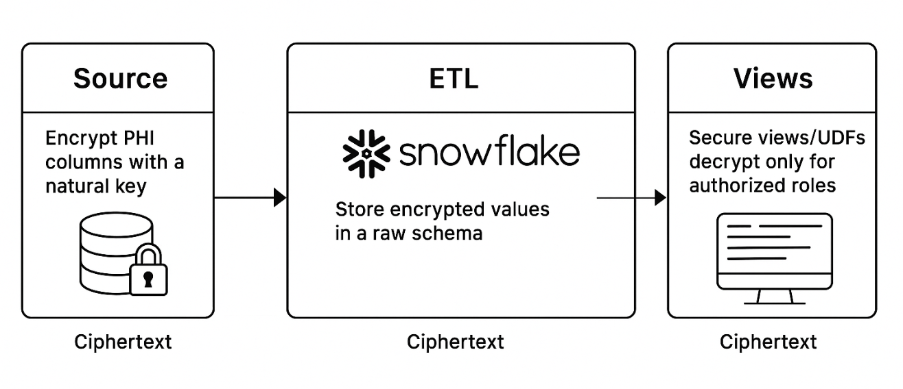 How I Secured PHI in ETL Pipelines While Powering AI in Snowflake