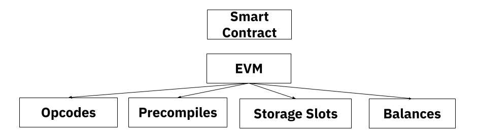EVM model