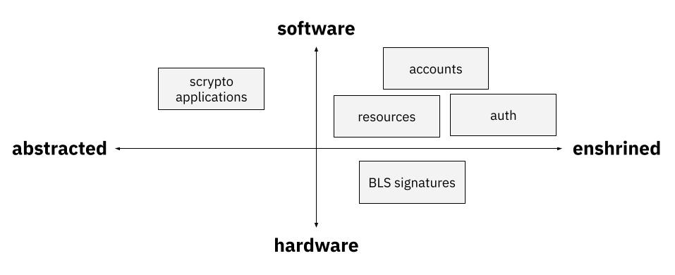 Decoupling of abstraction/enshrinement vs. software/hardware
