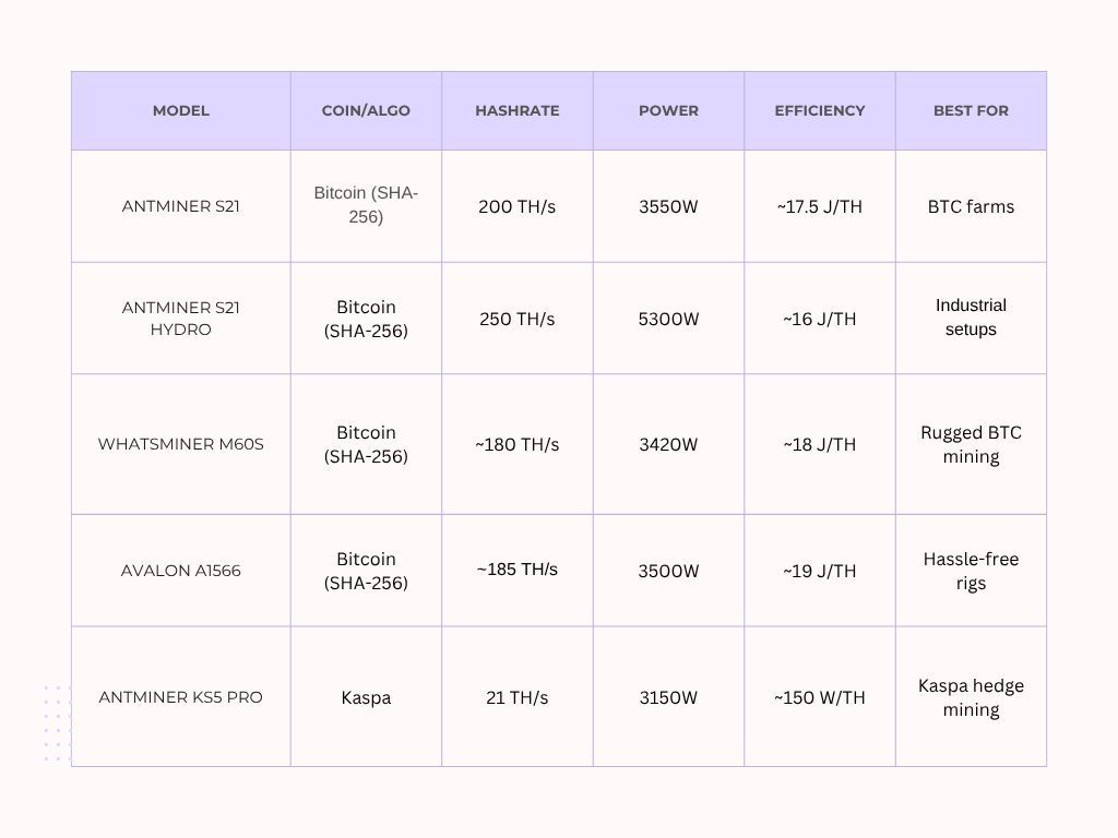 Quick Spec Sheet: Compare 2025’s Top ASIC Miners Side by Side