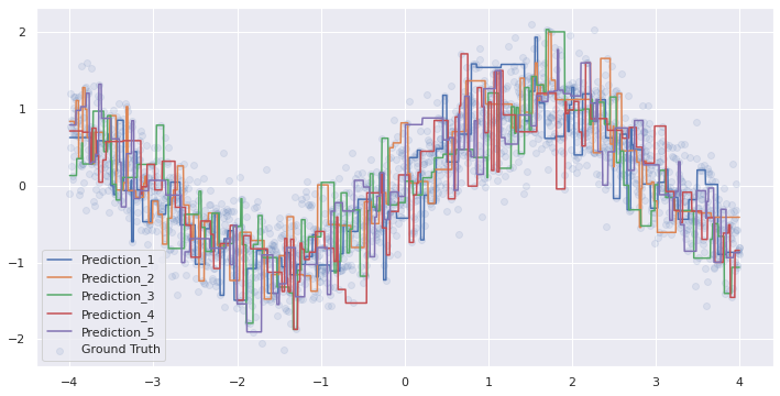 How to Visualize Bias and Variance