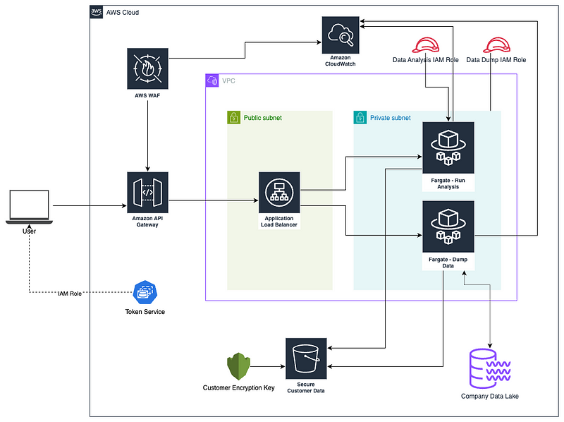 A simplified design diagram to secure highly efficient workloads using dask in Fargate