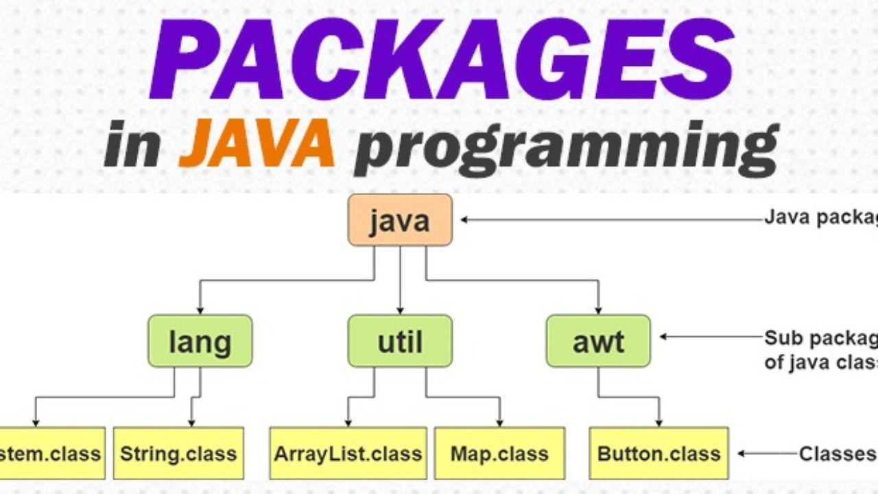 Mastering Java Packages: A Comprehensive Guide for Organizing Code