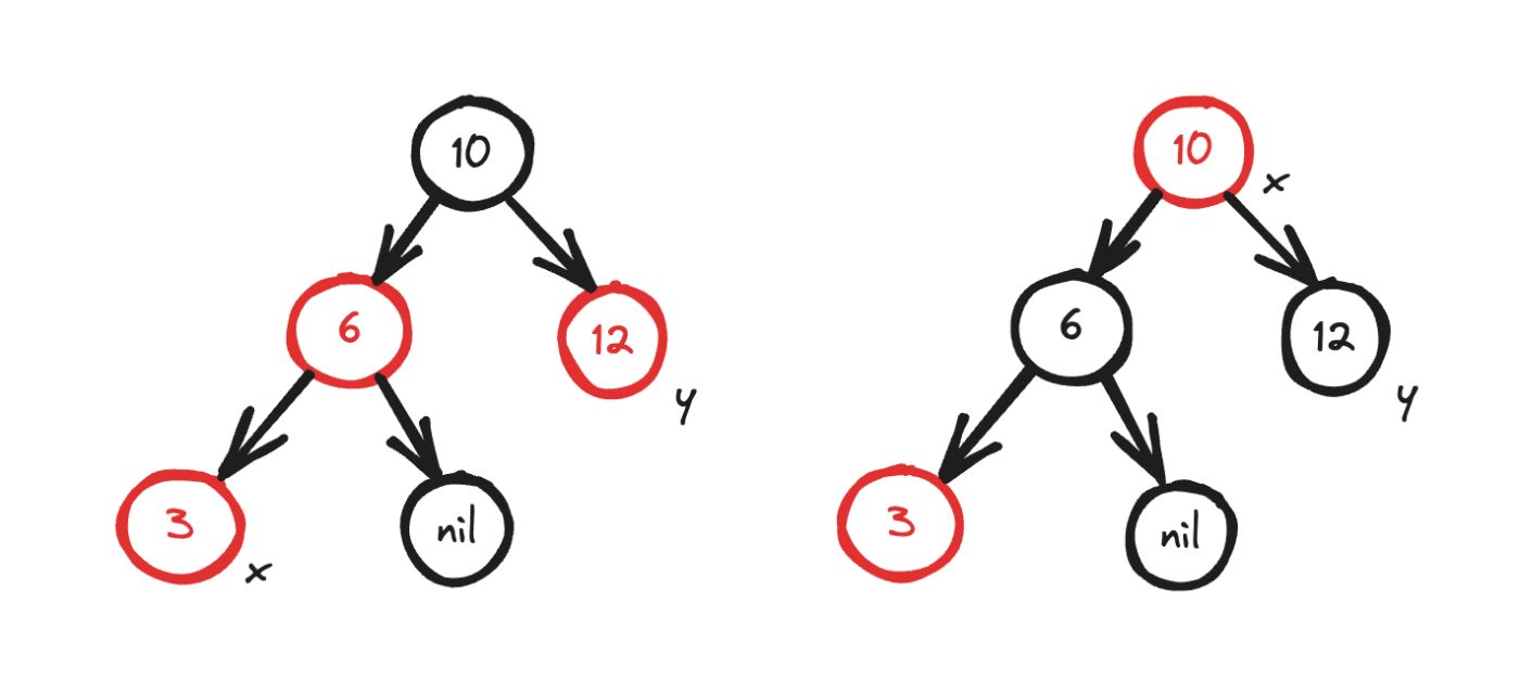 The 1st case. x is the current node, and y is its uncle.