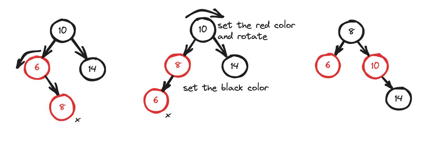 the 2nd and 3th the cases. x is the current node