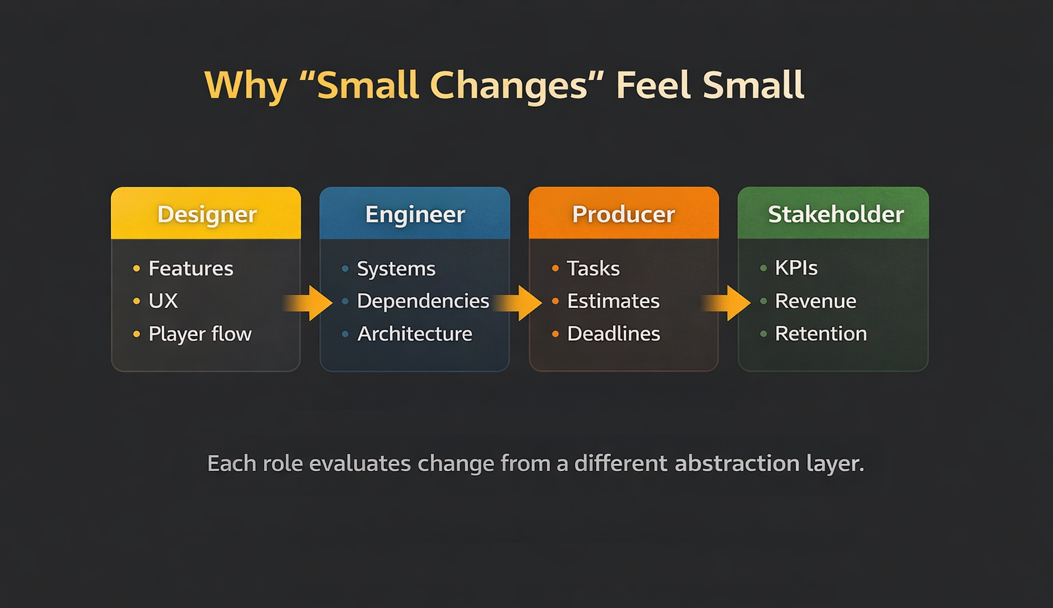 Perception of a small change