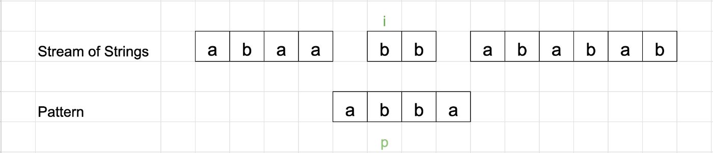 Understanding and Applying the Knuth-Morris-Pratt Algorithm: From String Matching to Stream Search