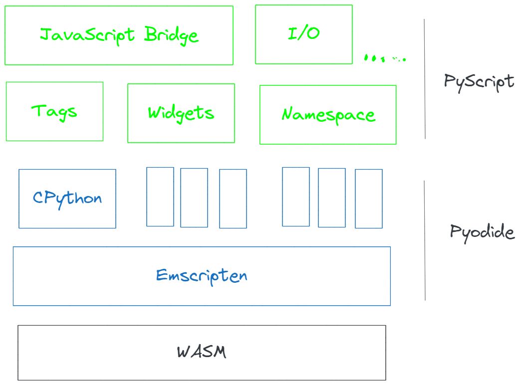 Building Web Games with PyScript