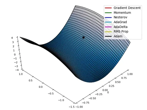 Extending Stochastic Gradient Optimization with ADAM