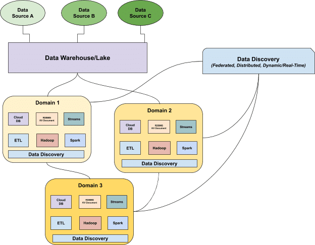 Data discovery provides distributed, real-time insights about data across different domains, all while abiding by a central set of governance standards. Image courtesy of Barr Moses.