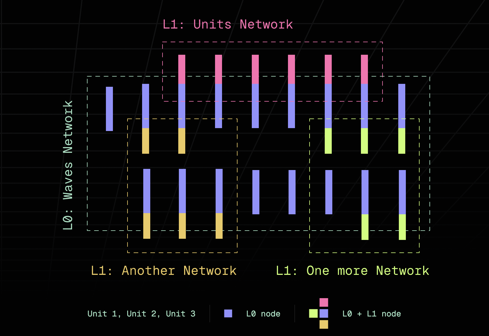 Explaining graphic from the units.network website itself, L0 section