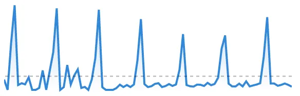 Search traffic pattern of "Gift Ideas" (Ahrefs Data)