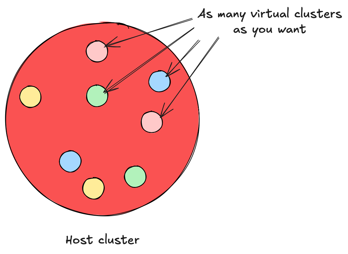 Virtual clusters inside a host cluster
