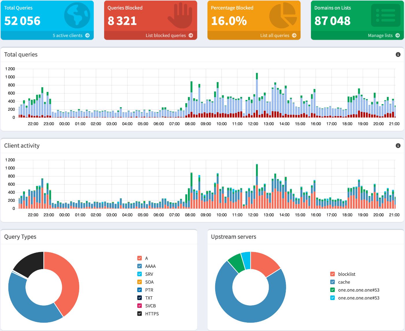 Pi-hole dashboard