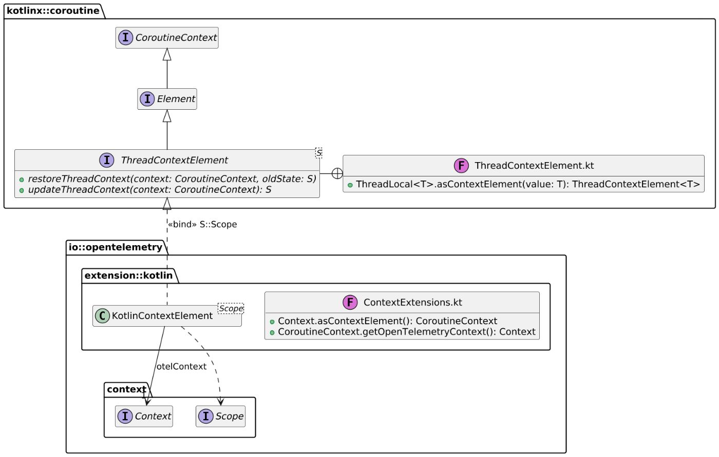 OpenTelemetry Kotlin extension class diagram