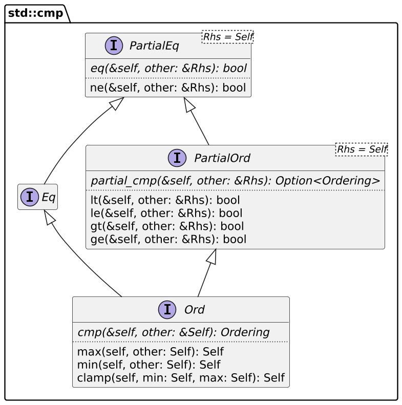 Ord trait implementation tree