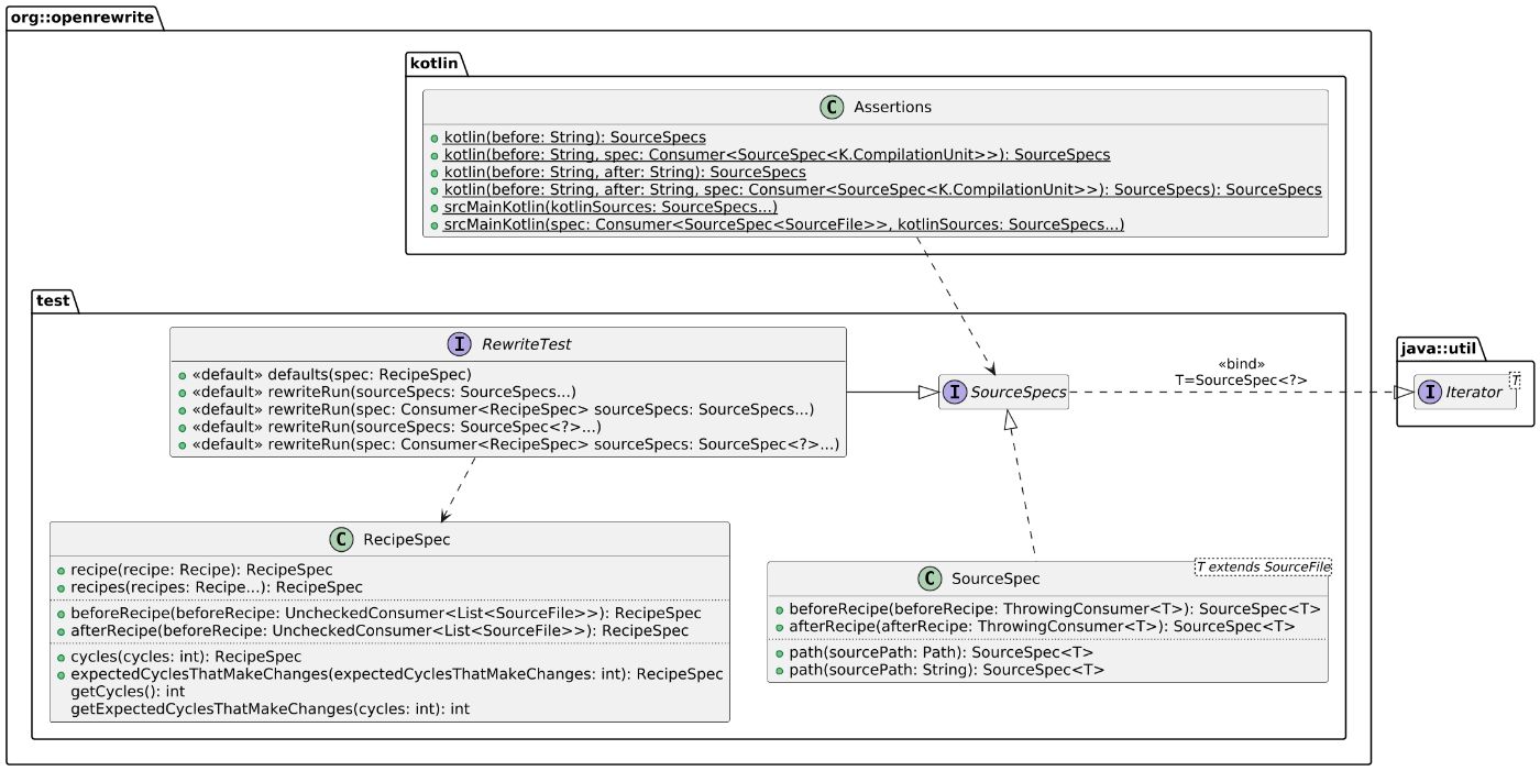 OpenRewrite recipes test class diagram