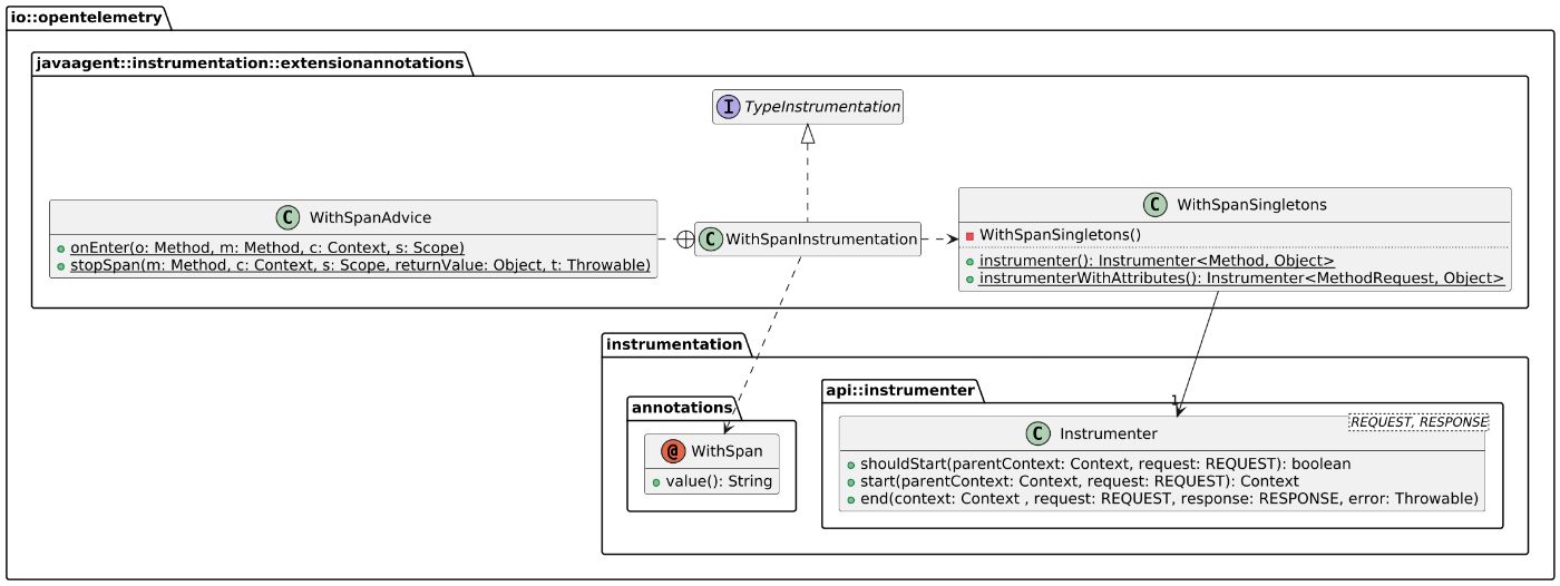 OpenTelemetry core class diagram