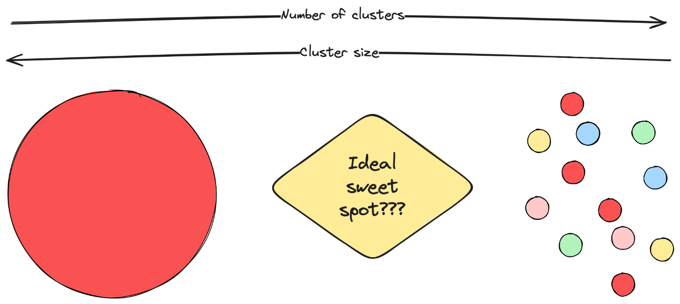 What's the ideal cluster topology?