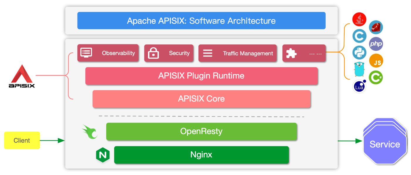 APISIX Software Architechture