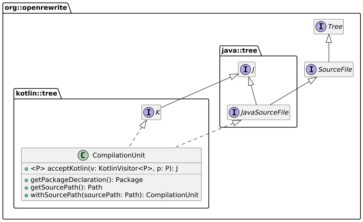 Kotlin-specific class diagram