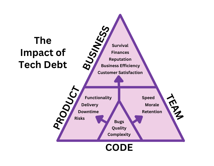 Avoid the impact of technical and code debt