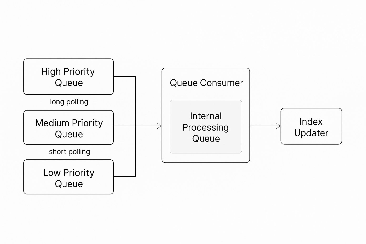 Queue processing architecture