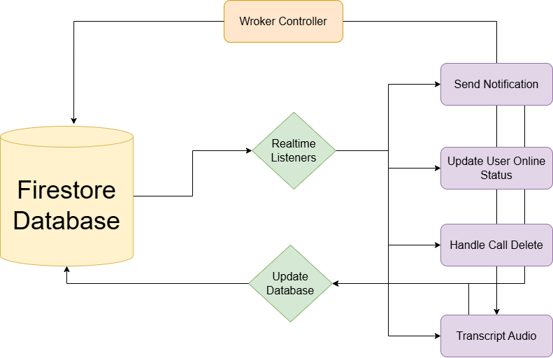 Backend Worker Flow Chart