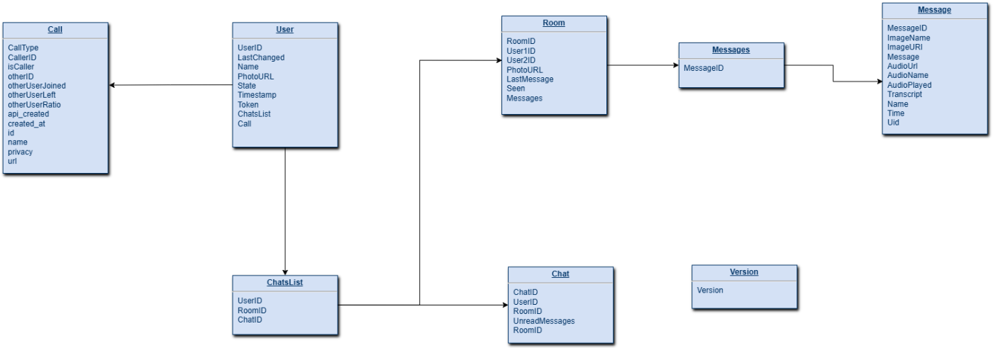 Database UML