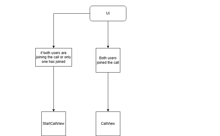 View Call Flow Chart