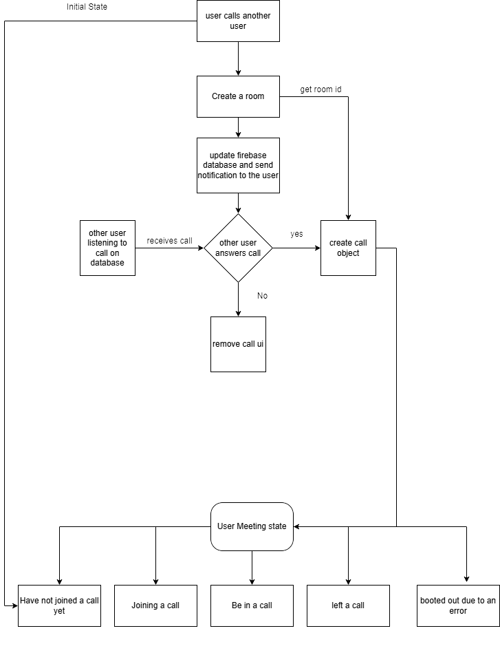 Model Call Flow Chart